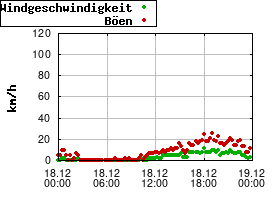 Gnuplot
