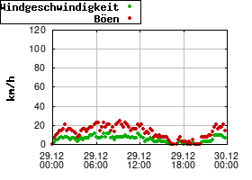 Gnuplot