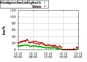 Gnuplot