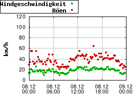 Gnuplot