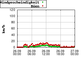 Gnuplot