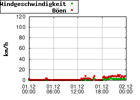 Gnuplot