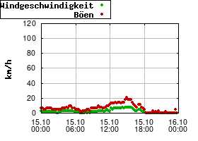 Gnuplot