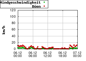 Gnuplot