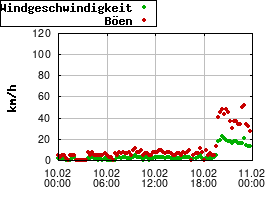 Gnuplot