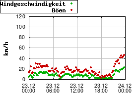 Gnuplot