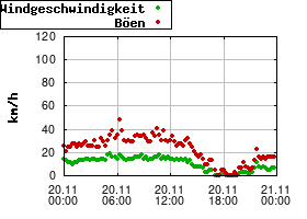 Gnuplot