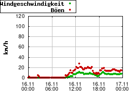 Gnuplot
