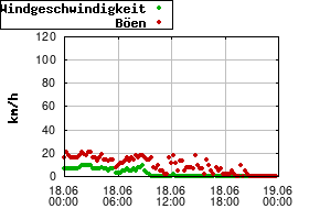 Gnuplot