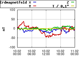 Gnuplot