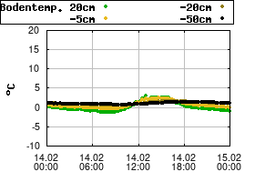 Gnuplot