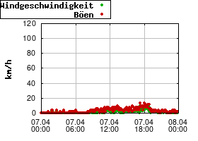 Gnuplot