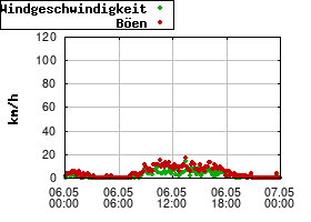 Gnuplot