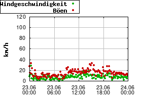 Gnuplot