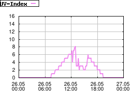Gnuplot