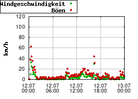 Gnuplot
