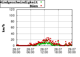 Gnuplot