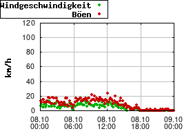 Gnuplot