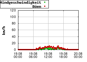 Gnuplot
