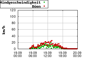 Gnuplot