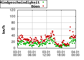 Gnuplot