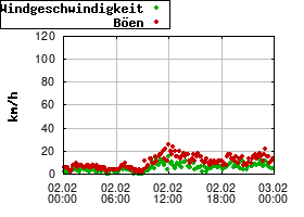 Gnuplot
