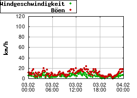 Gnuplot