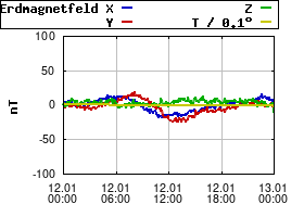 Gnuplot