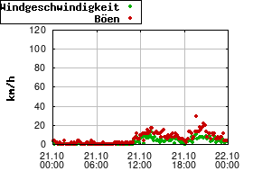 Gnuplot