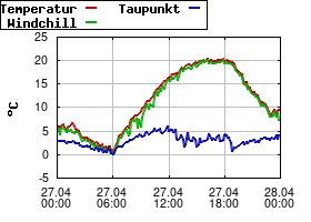 Gnuplot