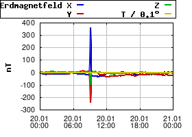 Gnuplot