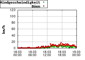 Gnuplot