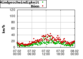 Gnuplot