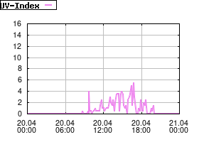 Gnuplot