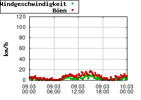 Gnuplot