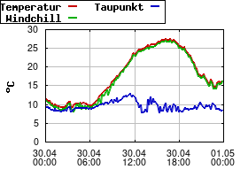 Gnuplot