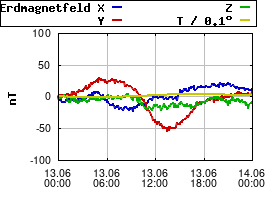 Gnuplot