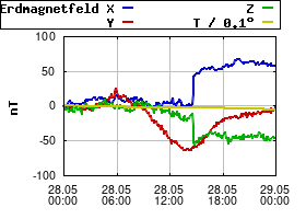 Gnuplot