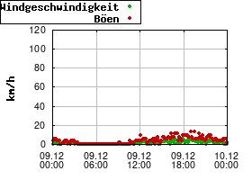 Gnuplot