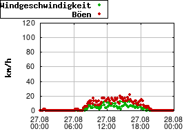 Gnuplot