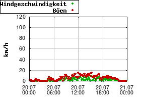 Gnuplot