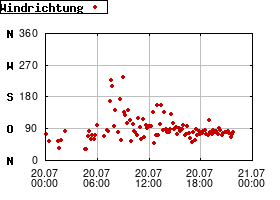 Gnuplot