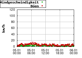 Gnuplot