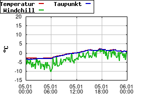 Gnuplot