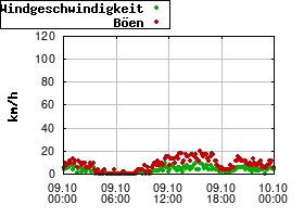 Gnuplot