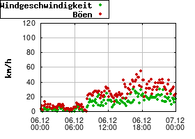 Gnuplot
