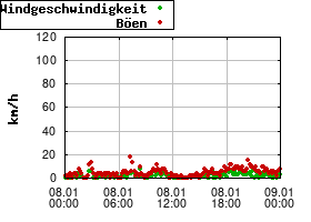 Gnuplot
