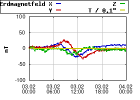 Gnuplot