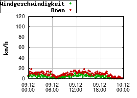 Gnuplot