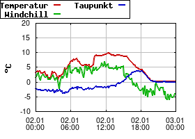 Gnuplot